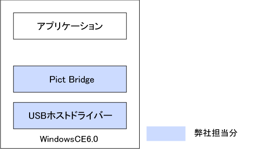 PictBridgeドライバ開発
