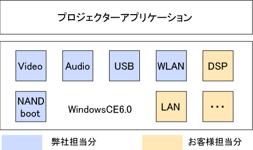 プロジェクター向けOS開発
